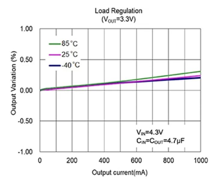 LDO穩(wěn)壓器核心知識點(diǎn)全解析：掌握這些，你就是專家！
