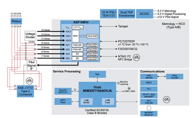 如何快速有效地實施靈活的EV充電系統？