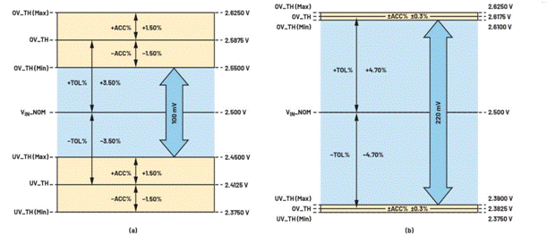 利用高精度窗口監控器有效提高電源輸出性能