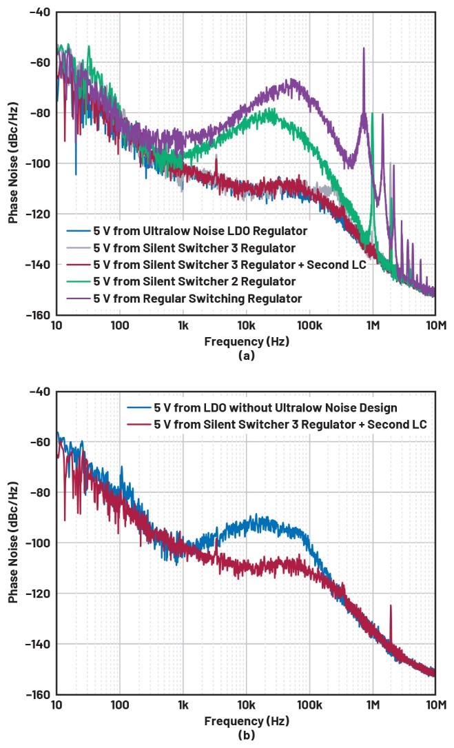 比LDO更安靜！新一代開關(guān)穩(wěn)壓器解鎖高速ADC全性能