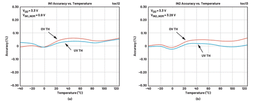 利用高精度窗口監控器有效提高電源輸出性能