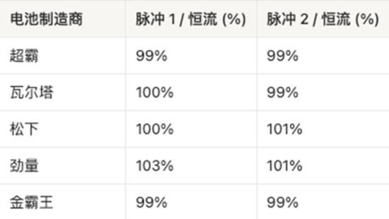 AAA電池怎么選?5款AAA堿性電池實測,結果可能出乎意料 AAA電池怎么選?5款AAA堿性電池實測,結果可能出乎意料