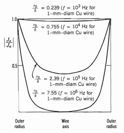 圓柱形和矩形導體中的集膚效應(yīng):渦流和電流擁擠 圓柱形和矩形導體中的集膚效應(yīng):渦流和電流擁擠