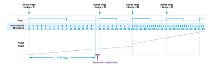 從全步到微步:深入理解步進(jìn)電機(jī)的控制方式 從全步到微步:深入理解步進(jìn)電機(jī)的控制方式