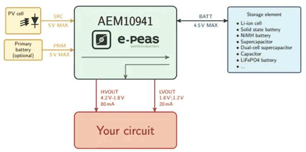 如何通過能量收集技術(shù)延長無線傳感器節(jié)點(diǎn)的電池續(xù)航？