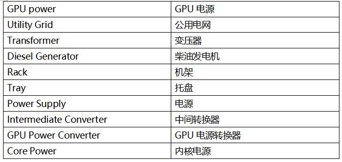   如今所有東西都存儲在云端，但云究竟在哪里？ 答案是數(shù)據(jù)中心。我們對圖片、視頻和其他內(nèi)容的無盡需求，正推動著數(shù)據(jù)中心行業(yè)蓬勃發(fā)展。 國際能源署 (IEA) 指出，[ https://datacentremagazine.com/data-centres/ai-boom-will-cause-data-centre-electricity-demand-to-double ]人工智能 (AI) 行業(yè)的迅猛發(fā)展正導(dǎo)致數(shù)據(jù)中心電力需求激增。預(yù)計在 2022 年到 2025 年的三年間，數(shù)據(jù)中心的耗電量將翻一番以上。 這不僅增加了運(yùn)營成本，還給早已不堪重負(fù)的老舊電力基礎(chǔ)設(shè)施帶來了巨大的壓力，亟需大規(guī)模的投資升級。 隨著數(shù)據(jù)中心耗電量急劇增加，行業(yè)更迫切地需要能夠高效轉(zhuǎn)換電力的功率半導(dǎo)體。這種需求的增長一方面是為了降低運(yùn)營成本，另一方面是為了減少溫室氣體排放，以實現(xiàn)凈零排放的目標(biāo)。此外，業(yè)界也在不斷追求成本更低、尺寸更小的電源系統(tǒng)。 散熱是數(shù)據(jù)中心面臨的另一個重大挑戰(zhàn)。據(jù)估計，當(dāng)今大多數(shù)數(shù)據(jù)中心散熱系統(tǒng)的電力消耗占比超過 40%。[ https://theodi.org/news-and-events/blog/data-centres-cloud-infrastructures-and-the-tangibility-of-internet-power/ ]實際上，對于電源效率，浪費(fèi)的能源主要以熱量形式散失，而這些熱能又需要通過數(shù)據(jù)中心的空調(diào)系統(tǒng)排放出去。因此，電源轉(zhuǎn)換效率越高，產(chǎn)生的熱量就越少，相應(yīng)地，在散熱方面的電費(fèi)支出也就越低。 數(shù)據(jù)中心的 AC-DC 轉(zhuǎn)換要求 讓我們更詳細(xì)地了解數(shù)據(jù)中心電源系統(tǒng)的需求，以及器件供應(yīng)商應(yīng)對這些挑戰(zhàn)的做法。數(shù)據(jù)中心內(nèi)的功率密度正加速攀升，電源供應(yīng)器 (PSU) 供應(yīng)商致力于提高標(biāo)準(zhǔn) 1U 機(jī)架的功率能力（圖 1）。大約十年前，每個機(jī)架的平均功率密度約為 4 至 5 kW，但當(dāng)今的超大規(guī)模云計算公司（例如亞馬遜、微軟或 Facebook）通常要求每個機(jī)架的功率密度達(dá)到 20 至 30 kW。一些專業(yè)系統(tǒng)的要求甚至更高，要求每個機(jī)架的功率密度達(dá)到 100kW 以上。[ https://www.sdxcentral.com/articles/analysis/data-center-rack-density-how-high-can-it-go/2023/09/]    Grid power	電網(wǎng)電源 GPU power	GPU 電源 Utility Grid	公用電網(wǎng) Transformer	變壓器 Diesel Generator	柴油發(fā)電機(jī) Rack	機(jī)架 Tray	托盤 Power Supply	電源 Intermediate Converter	中間轉(zhuǎn)換器 GPU Power Converter	GPU 電源轉(zhuǎn)換器 Core Power	內(nèi)核電源  圖 1：數(shù)據(jù)中心的電力輸送 - 從電網(wǎng)到 GPU  由于電源存放空間以及用于散熱和管理電源轉(zhuǎn)換熱損耗的空間有限，高功率密度要求電源采用緊湊的小尺寸設(shè)計，并同時具備高能效特性。  然而，挑戰(zhàn)不僅在于提高整體能效，電源還必須滿足數(shù)據(jù)中心行業(yè)的特定需求。例如，所有 AI 數(shù)據(jù)中心 PSU 都應(yīng)滿足嚴(yán)格的 Open Rack V3 (ORV3) 基本規(guī)范。  最近，服務(wù)器機(jī)架提供商推出了一種新型 AC-DC PSU，其標(biāo)稱輸入范圍為 200 至 277 VAC，輸出為 50 VDC，符合 ORV3 標(biāo)準(zhǔn)。該標(biāo)準(zhǔn)要求在 30% 至 100% 負(fù)載條件下峰值效率達(dá)到 97.5% 以上，在 10% 至 30% 負(fù)載條件下最低效率達(dá)到 94%。   服務(wù)器機(jī)架電源供應(yīng)器的拓?fù)溥x擇  功率因數(shù)校正 (PFC) 級是 PSU 中 AC-DC 轉(zhuǎn)換的關(guān)鍵組成部分，對于實現(xiàn)高能效非常重要。PFC 級負(fù)責(zé)整形輸入電流，以盡可能放大有用功率與總輸入功率之比。為滿足 IEC 61000-3-2 等法規(guī)中的電磁兼容性 (EMC) 標(biāo)準(zhǔn)，并確保符合 ENERGY STAR? 等能效規(guī)范，PFC 設(shè)計也是關(guān)鍵所在。  對于數(shù)據(jù)中心等許多應(yīng)用，最好選用“圖騰柱”PFC 拓?fù)鋪碓O(shè)計 PFC 級。該拓?fù)渫ǔＳ糜跀?shù)據(jù)中心 3 kW 至 8 kW 系統(tǒng)電源中的 PFC 功能塊（圖 2）。圖騰柱 PFC 級基于 MOSFET，通過移除體積大且損耗高的橋式整流器，提高了交流電源的能效和功率密度。    圖 2：圖騰柱 PFC 級  然而，為了實現(xiàn)超大規(guī)模數(shù)據(jù)中心公司要求的 97.5% 或更高的能效，圖騰柱 PFC 需使用基于“寬禁帶”半導(dǎo)體材料（如碳化硅 (SiC)）的 MOSFET。如今，所有 PFC 級均采用 SiC MOSFET 作為快速開關(guān)橋臂，并使用硅基超級結(jié) MOSFET 作為相位或慢速橋臂。  與硅 MOSFET 相比，SiC MOSFET 性能更優(yōu)、能效也更高，且穩(wěn)健可靠，在高溫下表現(xiàn)更出色，可以在更高的開關(guān)頻率下運(yùn)行。  與硅基超級結(jié) MOSFET 相比，SiC MOSFET 在輸出電容中儲存的能量 (EOSS) 較低，而這對于實現(xiàn)低負(fù)載目標(biāo)至關(guān)重要，因為 PFC 級的開關(guān)損耗主要來源于 EOSS 和柵極電荷相對較高的器件。較低的 EOSS 可大大減少開關(guān)過程中的能量損失，從而提高圖騰柱 PFC 快速橋臂的能效。此外，由于 SiC 器件具有出色的熱導(dǎo)率，相當(dāng)于硅基器件的三倍，因此與硅基超級結(jié) MOSFET 相比，SiC MOSFET 具有更好的正溫度系數(shù) RDS(ON)。  下圖為 650V SiC MOSFET 導(dǎo)通電阻與結(jié)溫的關(guān)系。（圖 3）（結(jié)溫為 175℃ 時的導(dǎo)通電阻比室溫時的導(dǎo)通電阻高 1.5 倍。）