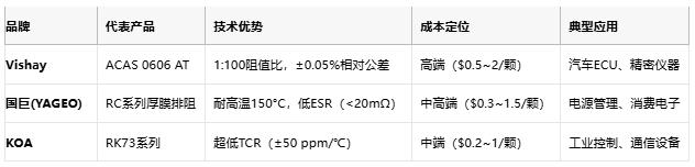 一文讀懂排電阻:技術(shù)原理、應(yīng)用場(chǎng)景及廠商選型策略 一文讀懂排電阻:技術(shù)原理、應(yīng)用場(chǎng)景及廠商選型策略