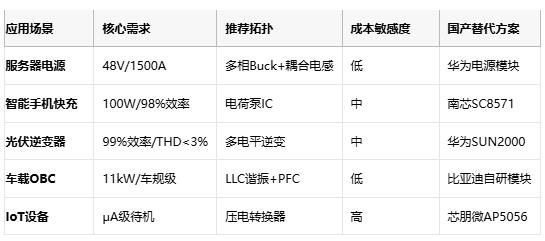 應(yīng)用場景 核心需求 推薦拓撲 成本敏感度 國產(chǎn)替代方案  服務(wù)器電源 48V/1500A 多相Buck+耦合電感 低 華為電源模塊  智能手機快充 100W/98%效率 電荷泵IC 中 南芯SC8571  光伏逆變器 99%效率/THD<3% 多電平逆變 中 華為SUN2000  車載OBC 11kW/車規(guī)級 LLC諧振+PFC 低 比亞迪自研模塊  IoT設(shè)備 μA級待機 壓電轉(zhuǎn)換器 高 芯朋微AP5056