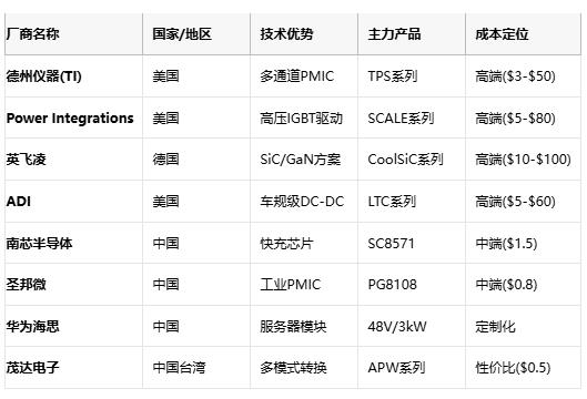 應(yīng)用場景 核心需求 推薦拓撲 成本敏感度 國產(chǎn)替代方案  服務(wù)器電源 48V/1500A 多相Buck+耦合電感 低 華為電源模塊  智能手機快充 100W/98%效率 電荷泵IC 中 南芯SC8571  光伏逆變器 99%效率/THD<3% 多電平逆變 中 華為SUN2000  車載OBC 11kW/車規(guī)級 LLC諧振+PFC 低 比亞迪自研模塊  IoT設(shè)備 μA級待機 壓電轉(zhuǎn)換器 高 芯朋微AP5056