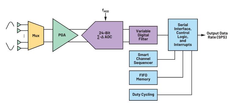 使用∑-Δ ADC構建低功耗精密信號鏈應用最重要的時序因素有哪些? 使用∑-Δ ADC構建低功耗精密信號鏈應用最重要的時序因素有哪些?