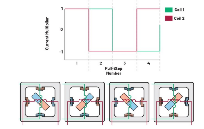 從全步到微步:深入理解步進(jìn)電機(jī)的控制方式 從全步到微步:深入理解步進(jìn)電機(jī)的控制方式