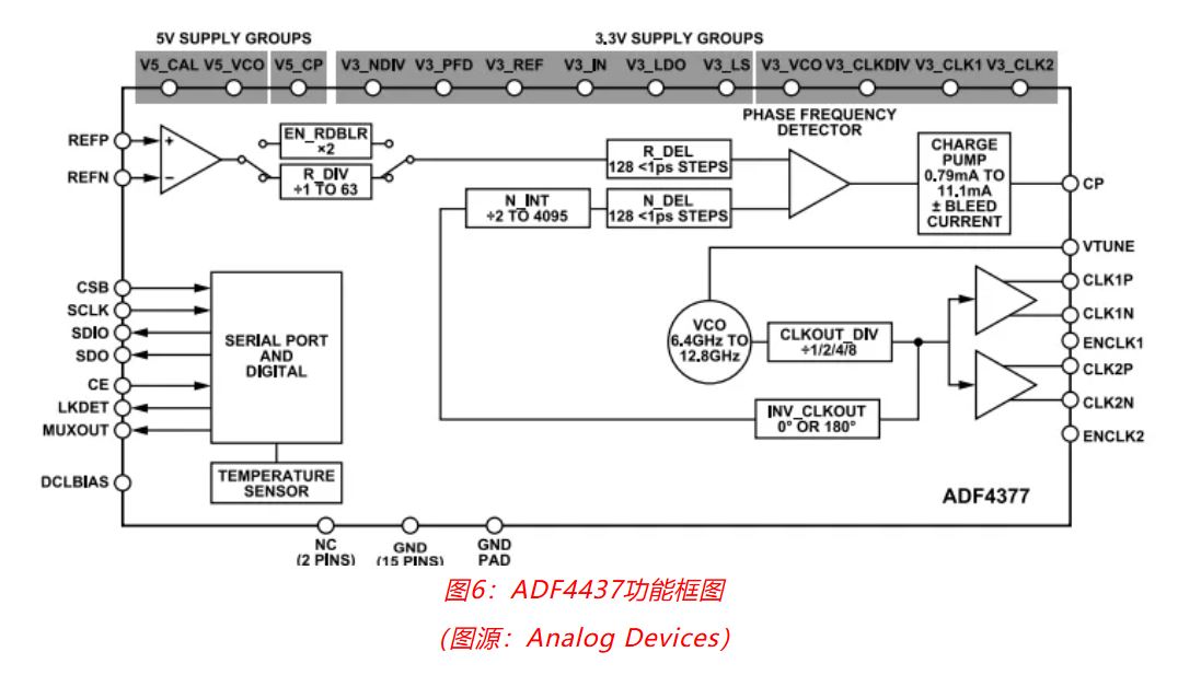 射頻開發挑戰重重？ADI一站式方案助你輕松應對！