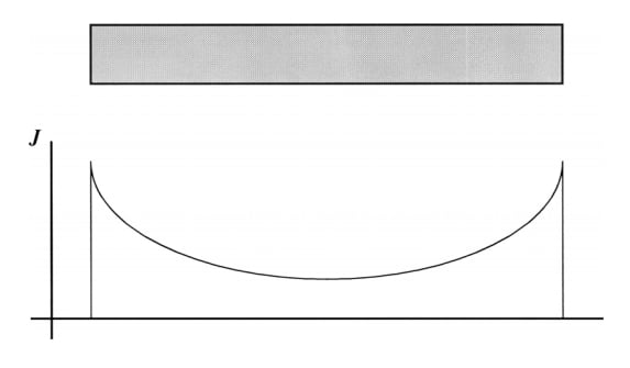 圓柱形和矩形導體中的集膚效應(yīng):渦流和電流擁擠 圓柱形和矩形導體中的集膚效應(yīng):渦流和電流擁擠