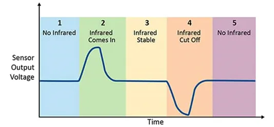 采用被動式紅外傳感器做運動檢測 有沒有簡捷實現的方案？