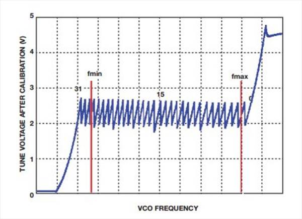 如何實現低BER(誤碼率)、低雜散輸出和低相位噪聲的系統級目標 如何實現低BER(誤碼率)、低雜散輸出和低相位噪聲的系統級目標