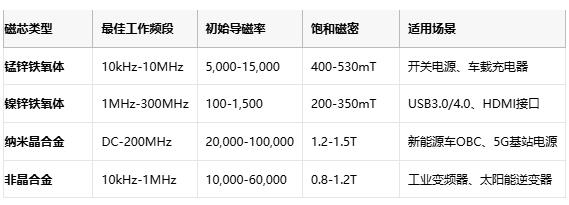 共模電感技術深度解析：噪聲抑制、選型策略與原廠競爭格局