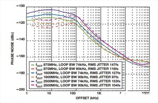 如何實現低BER(誤碼率)、低雜散輸出和低相位噪聲的系統級目標 如何實現低BER(誤碼率)、低雜散輸出和低相位噪聲的系統級目標
