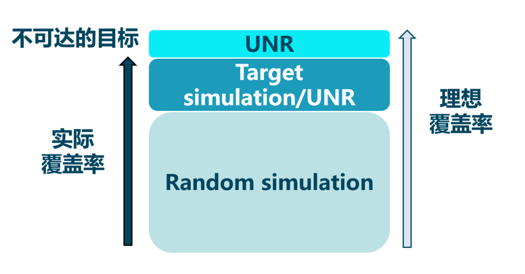 形式驗證如何加速超大規(guī)模芯片設(shè)計？