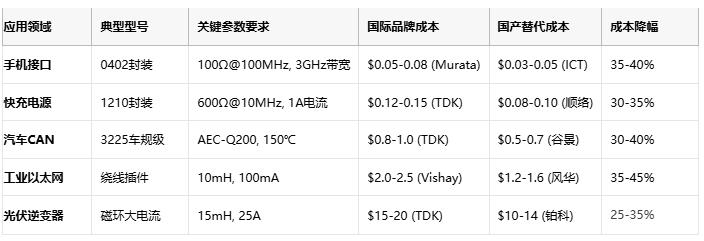 共模電感技術深度解析：噪聲抑制、選型策略與原廠競爭格局