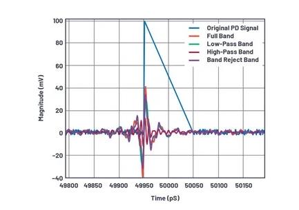 如何為UHF局部放電在線監(jiān)測系統(tǒng)設(shè)計(jì)一個(gè)最好的前端? 如何為UHF局部放電在線監(jiān)測系統(tǒng)設(shè)計(jì)一個(gè)最好的前端?
