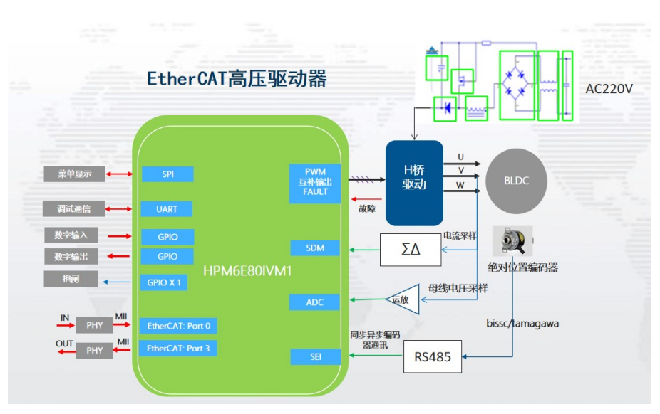 代碼開源！國產MCU平臺開發的EtherCAT工業PLC伺服驅動方案