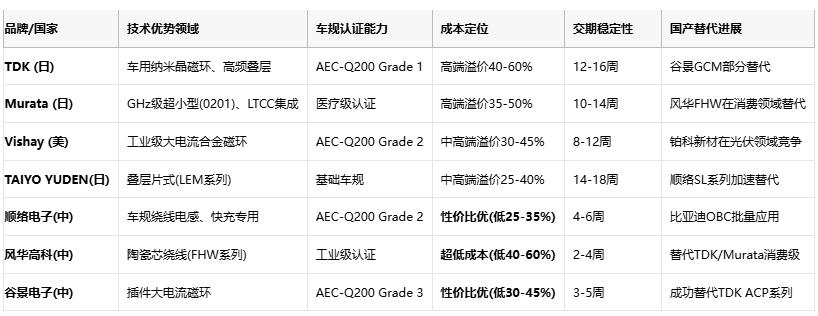 共模電感技術深度解析：噪聲抑制、選型策略與原廠競爭格局