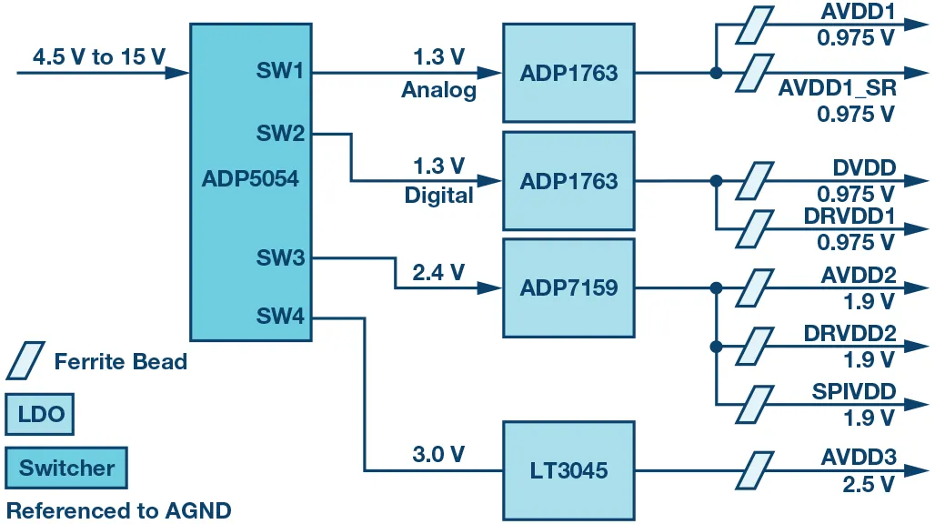 RF ADC為什么有如此多電源軌和電源域? RF ADC為什么有如此多電源軌和電源域?