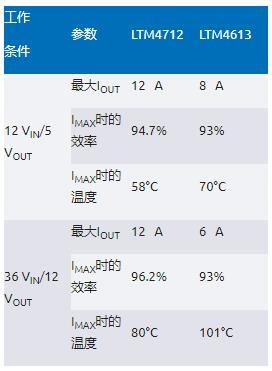 告別拓撲妥協！四開關μModule穩壓器在車載電源的實戰演繹
