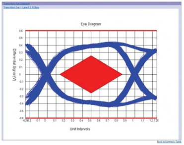 應對一致性測試特定挑戰，需要可靠的PCIe 5.0 發射機驗證