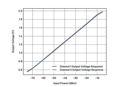 如何為UHF局部放電在線監(jiān)測系統(tǒng)設(shè)計(jì)一個(gè)最好的前端? 如何為UHF局部放電在線監(jiān)測系統(tǒng)設(shè)計(jì)一個(gè)最好的前端?