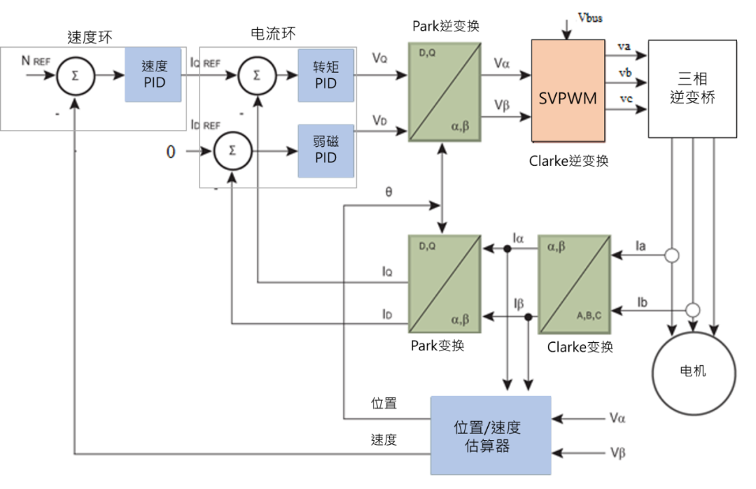 無感FOC算法驅動的BLDC電機的優勢解析與實戰應用方案