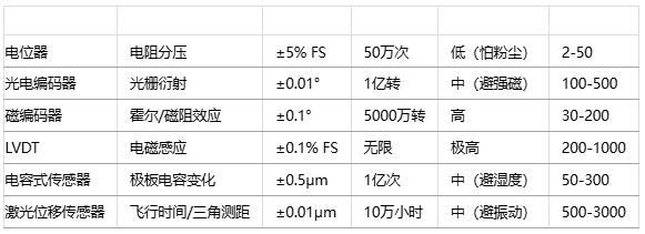 如何為特定應用選擇位置傳感器?技術選型方法有哪些? 如何為特定應用選擇位置傳感器?技術選型方法有哪些?