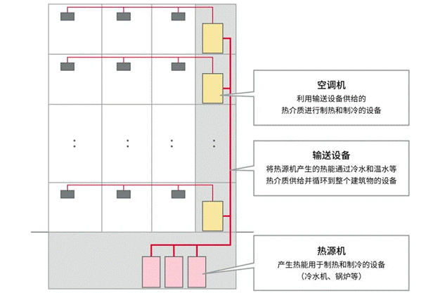 高效節能VS舒適體驗，看HVAC設備如何通過新路徑優化？
