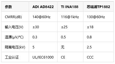 0.01%精度風(fēng)暴！儀表放大器如何煉成工業(yè)自動化的“神經(jīng)末梢”