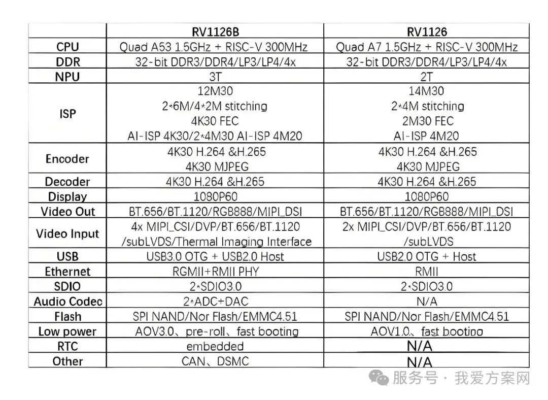 瑞芯微殺瘋了！全新視覺芯片RV1126B實測數據曝光，算力已達RK3588一半！
