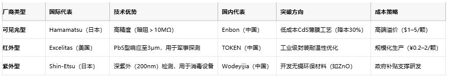 光敏電阻從原理到國產替代的全面透視與選型指南 光敏電阻從原理到國產替代的全面透視與選型指南