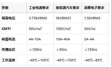 隔離式柵極驅(qū)動器核心技術(shù)全景：安全、能效與國產(chǎn)破局路徑