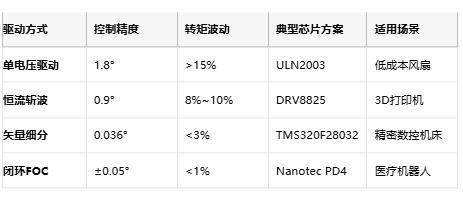 步進電機驅動器技術演進:從基礎驅動到智能閉環控制 步進電機驅動器技術演進:從基礎驅動到智能閉環控制