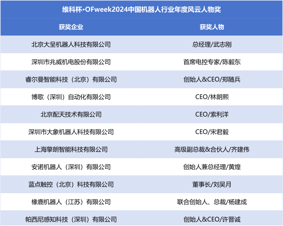 榮耀時(shí)刻!維科杯·OFweek 2024中國機(jī)器人行業(yè)年度評(píng)選獲獎(jiǎng)榜單盛大揭曉 榮耀時(shí)刻!維科杯·OFweek 2024中國機(jī)器人行業(yè)年度評(píng)選獲獎(jiǎng)榜單盛大揭曉