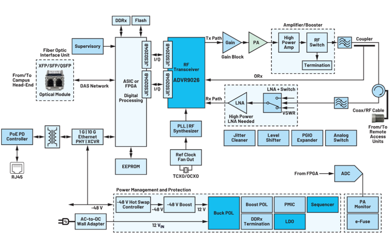 利用分布式天線系統解決方案改進蜂窩網絡覆蓋性能