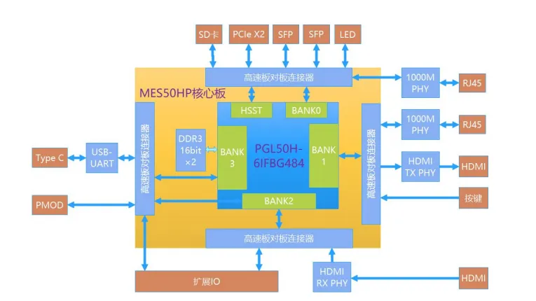 基于賽靈思、紫光芯片開發的FPGA高速通信開發板，適用于圖像處理、工業控制場景