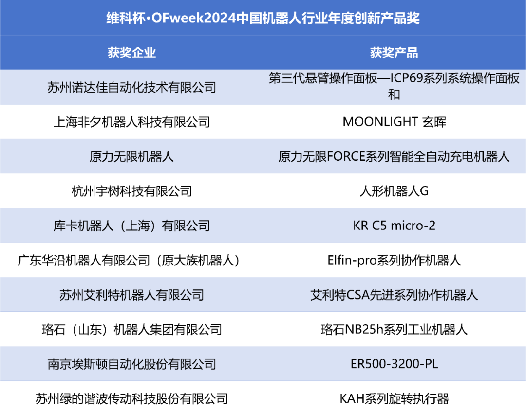 榮耀時(shí)刻!維科杯·OFweek 2024中國機(jī)器人行業(yè)年度評(píng)選獲獎(jiǎng)榜單盛大揭曉 榮耀時(shí)刻!維科杯·OFweek 2024中國機(jī)器人行業(yè)年度評(píng)選獲獎(jiǎng)榜單盛大揭曉