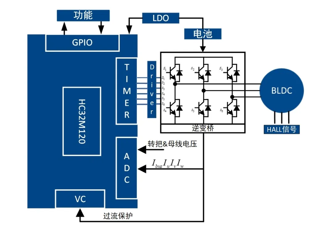 無感FOC算法驅動的BLDC電機的優勢解析與實戰應用方案