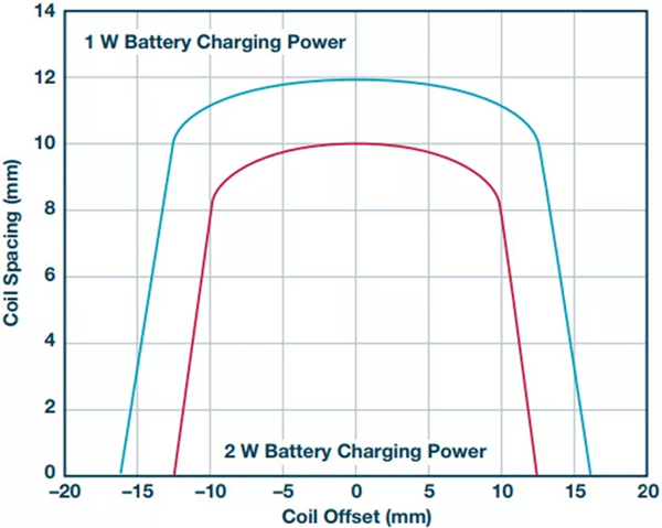 具有原邊控制和接收器的感應式功率傳輸 具有原邊控制和接收器的感應式功率傳輸